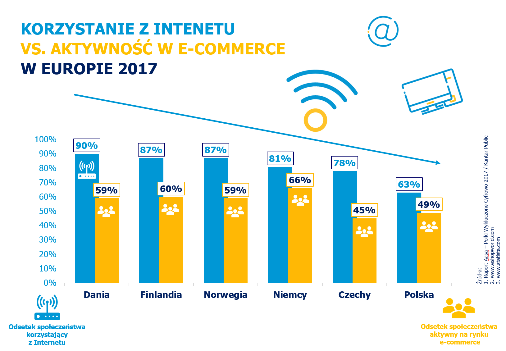 Korzystanie z Internetu vs aktywność w e commerce w Europie