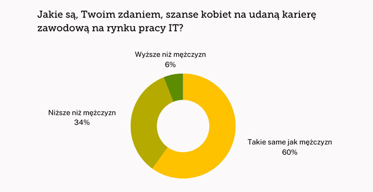 Badanie EPAM Polska infografika 3