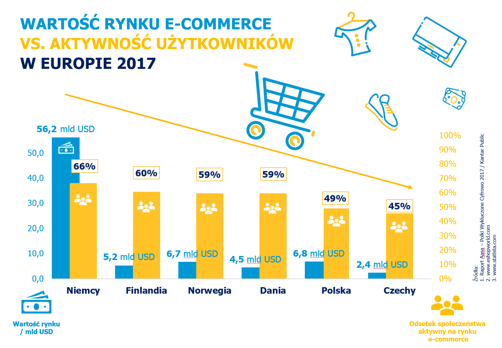 Wartość rynku e commerce vs aktywność w e commerce w Europie