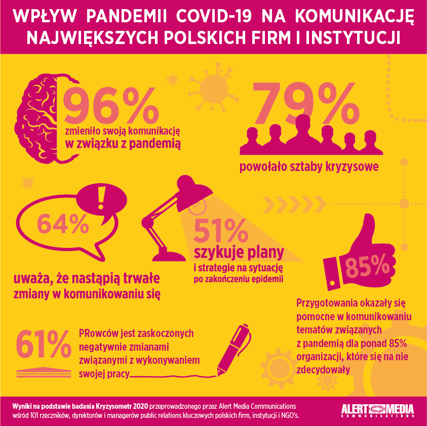 Wplyw pandemii Covid 19na komunikacje infografika