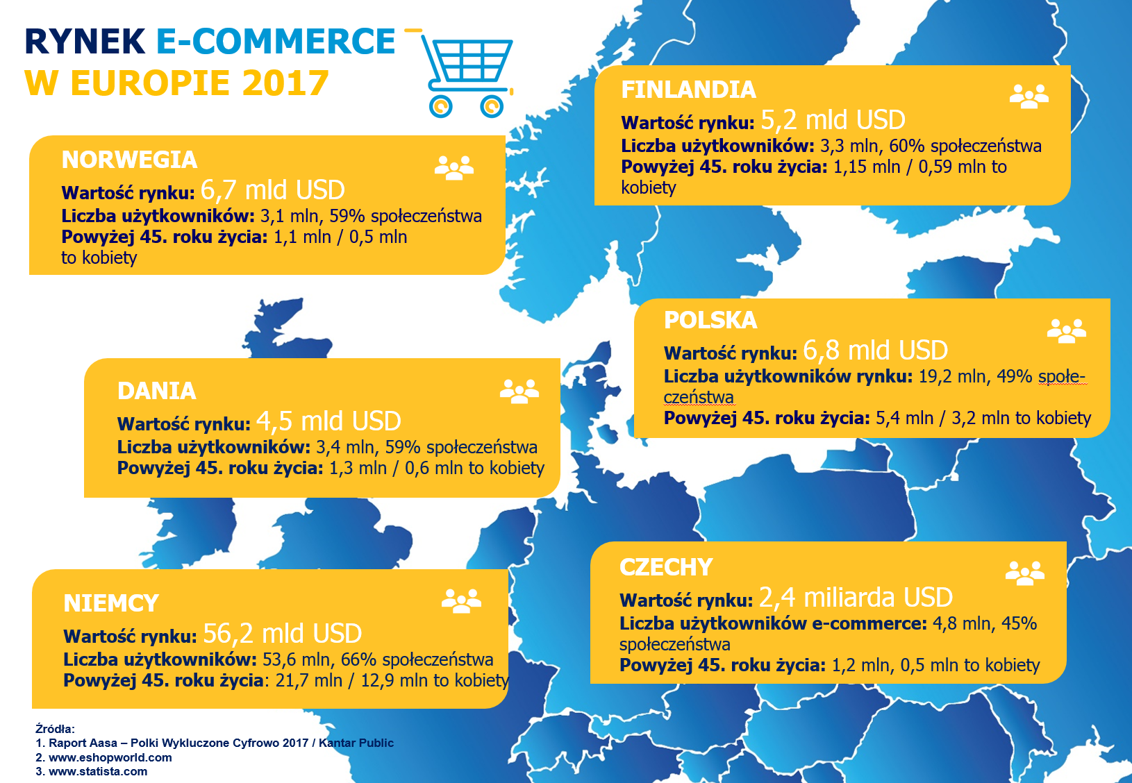 Rynek e commerce w Europie