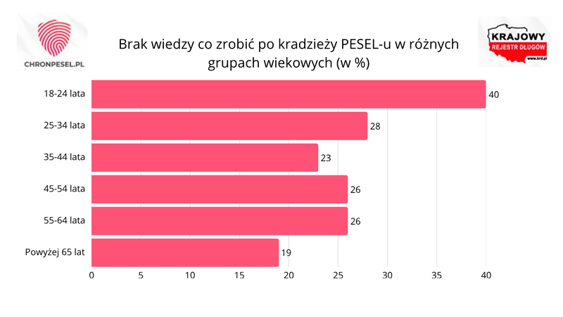 Co szósty Polak bezradny po kradzieży PESEL-u