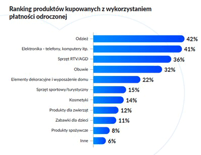 2 co najchetniej kupujemy z odroczeniem platnosci
