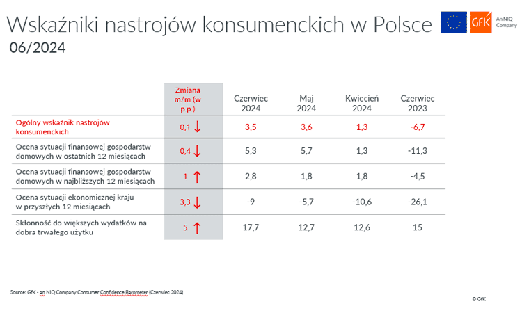 Barometr GfK czerwiec 2024 2