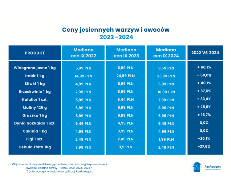 Ceny jesiennych warzyw i owocow 2022 2024