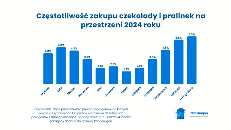 Czestotliwosc zakupu czekolady i pralinek na przestrzeni 2024 roku