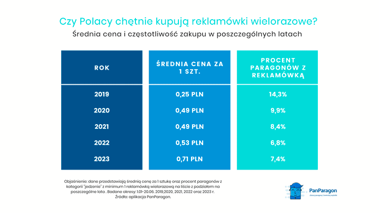 Czy Polacy chetnie kupuja reklamowki jednorazowe