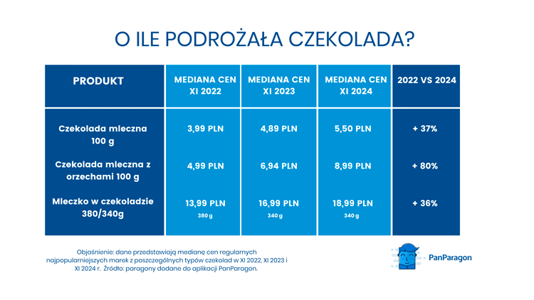 O ile podrozala czekolada 2022 2024