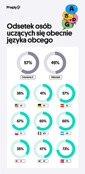 Odsetek osob uczacych sie obecnie jezyka obcego 820x1678