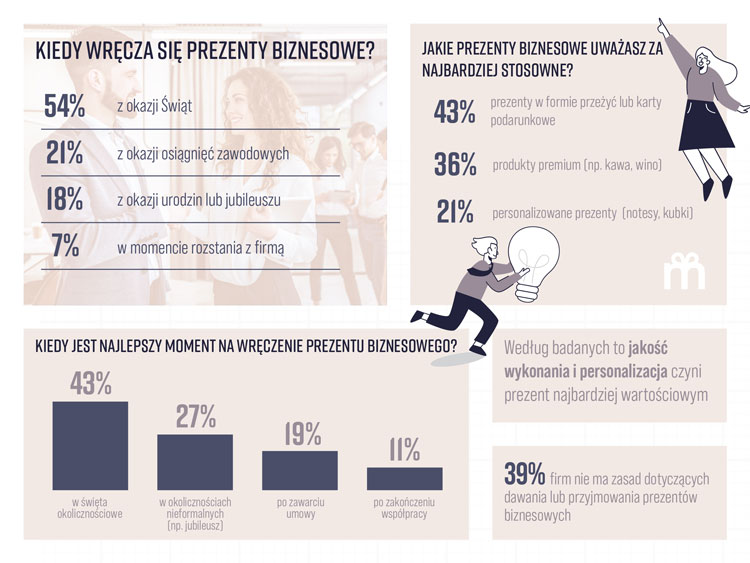 sztuka dawania prezentow biznesowych 3